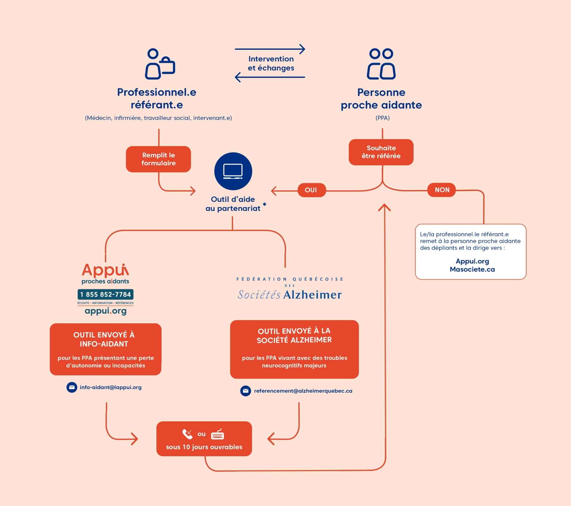 How it works referal schema