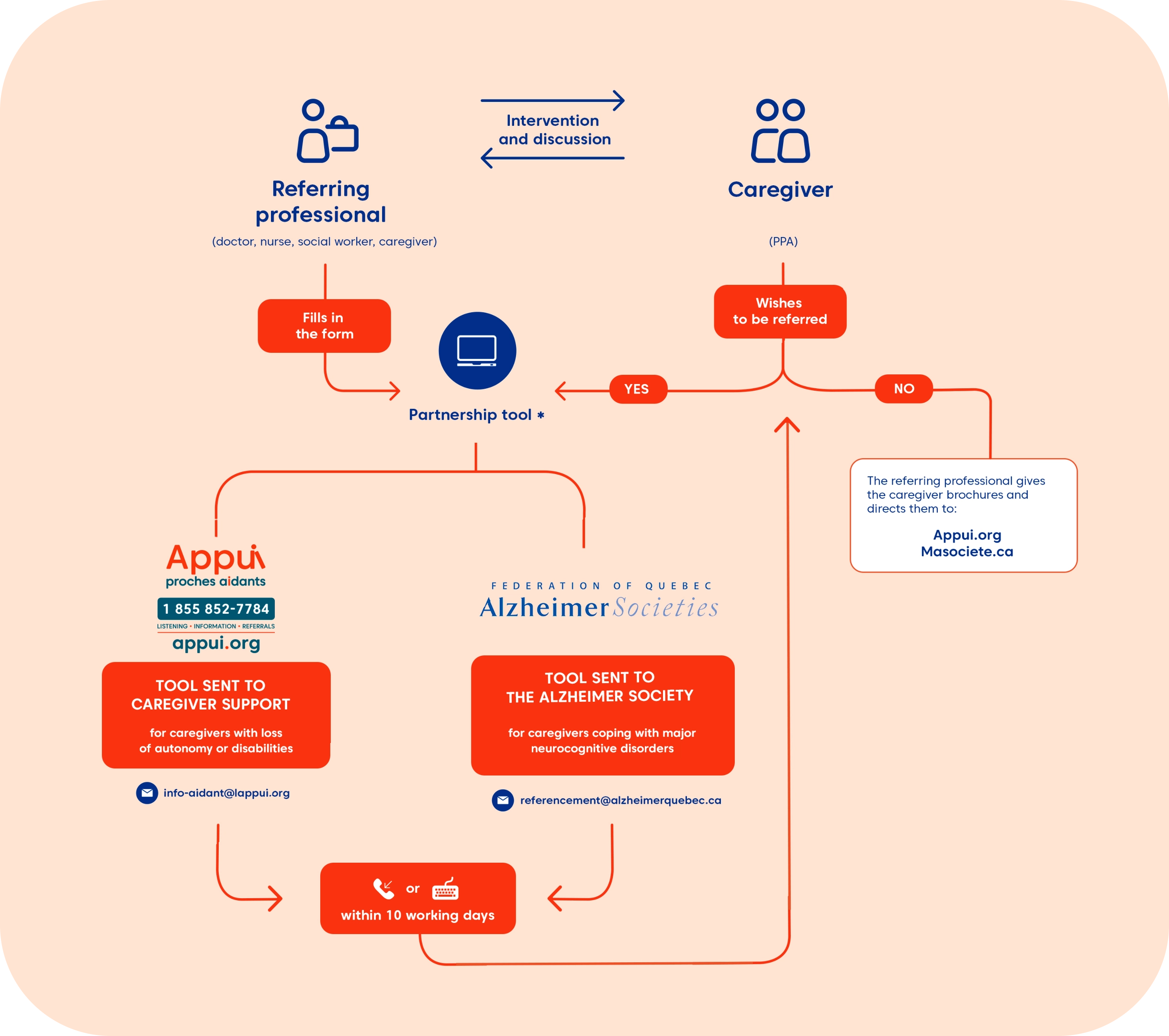 How it works referal schema