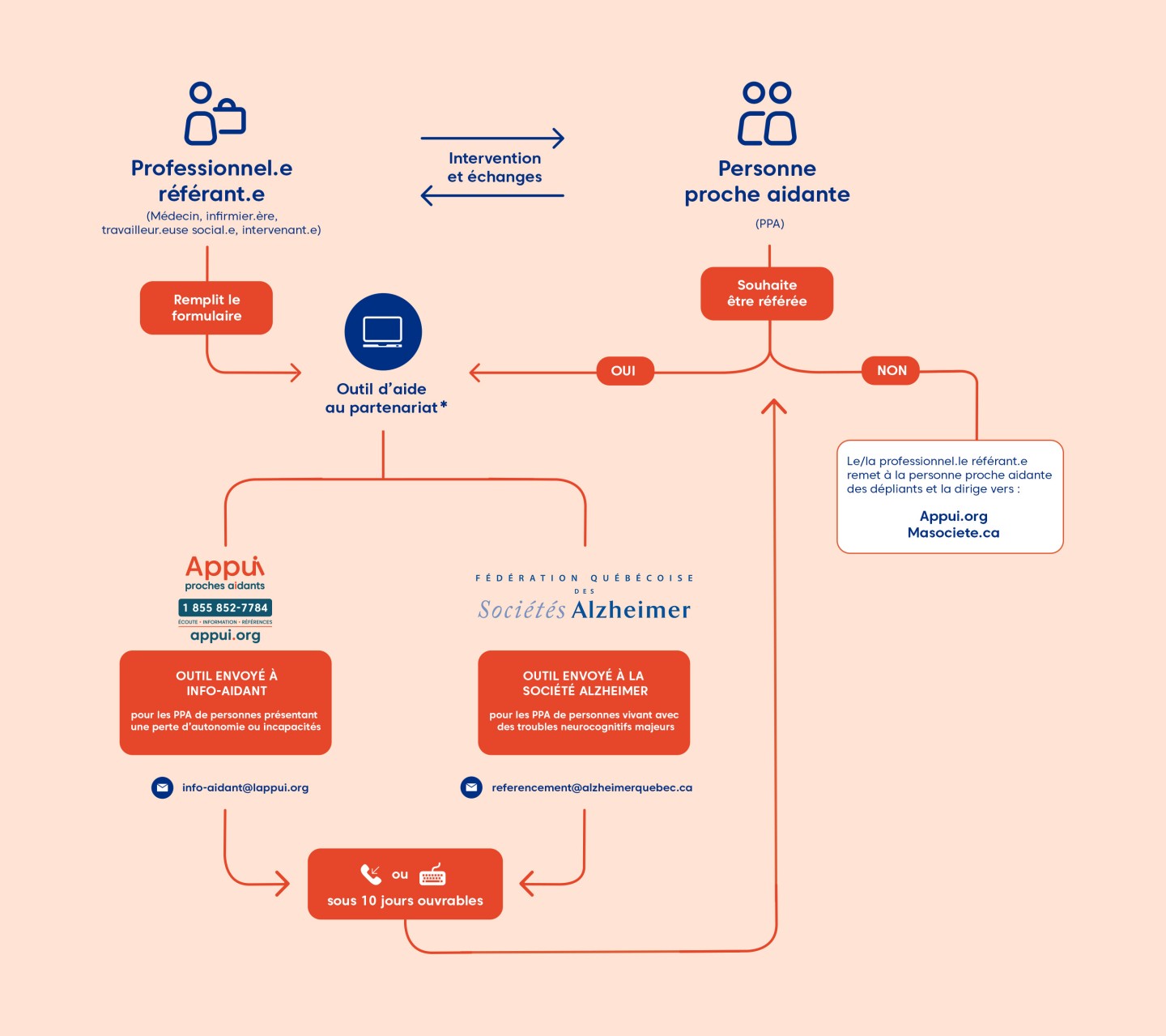 How it works referal schema