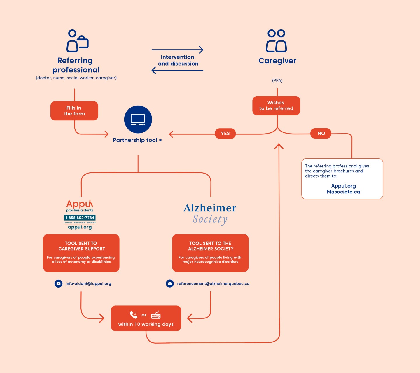 How it works referal schema